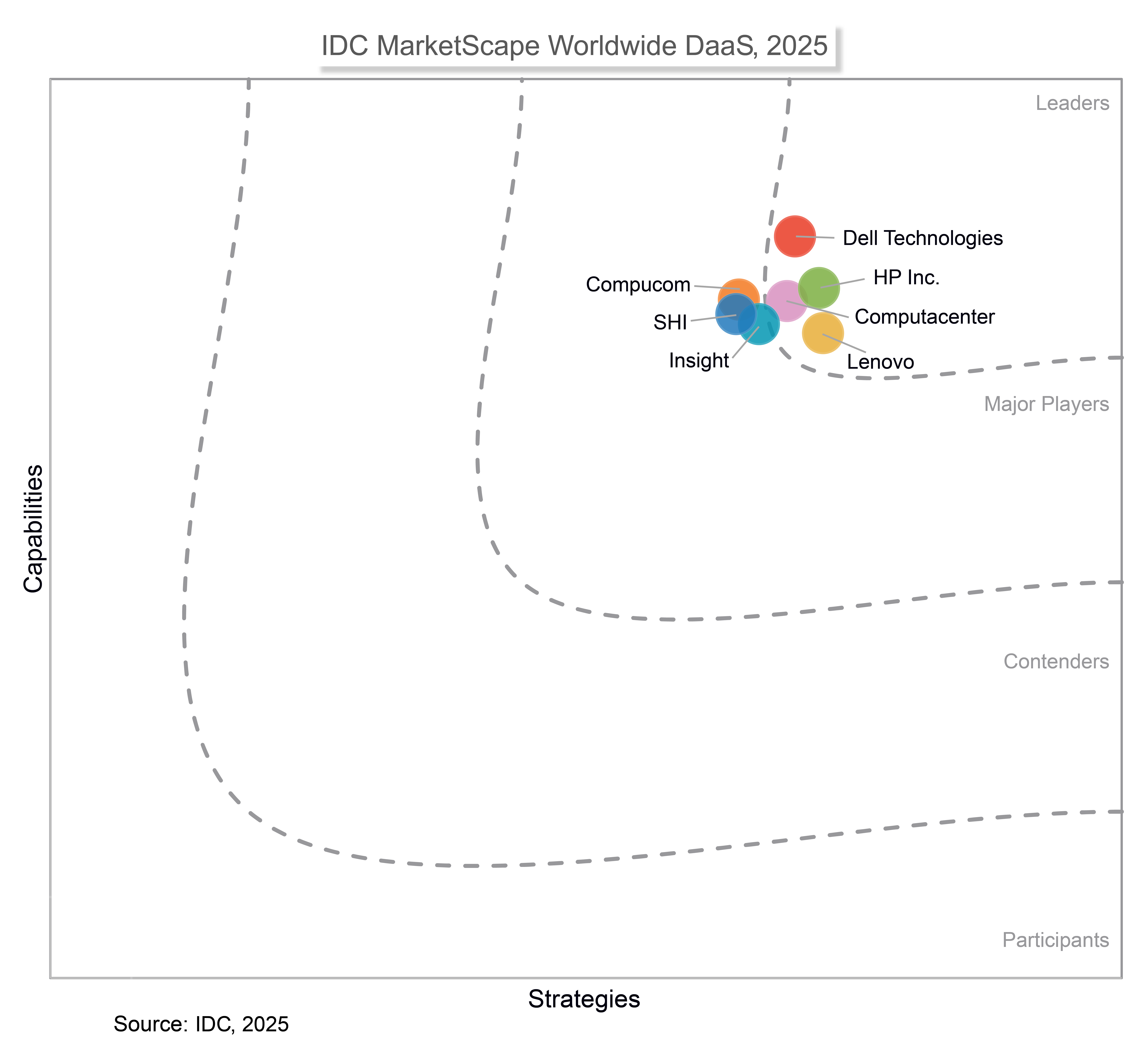 IDC MarketScape: Worldwide DaaS 2025 Vendor Assessment figure