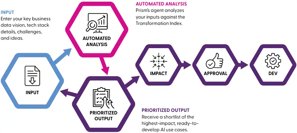 A process diagram showing a 6-step workflow in hexagonal shapes. 1. INPUT: User provides business data and tech stack. 2. AUTOMATED ANALYSIS: Prism’s agent analyzes inputs against a Transformation Index. 3. PRIORITIZED OUTPUT: User receives a shortlist of AI use cases (with a feedback loop back to Input). 4. IMPACT: Assessing the value. 5. APPROVAL: Stakeholder sign-off. 6. DEV: The final development stage.
