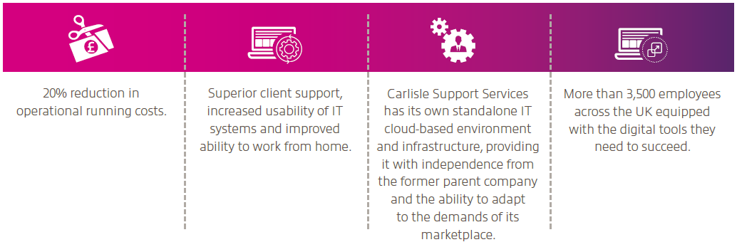 Carlisle Support Services Highlights