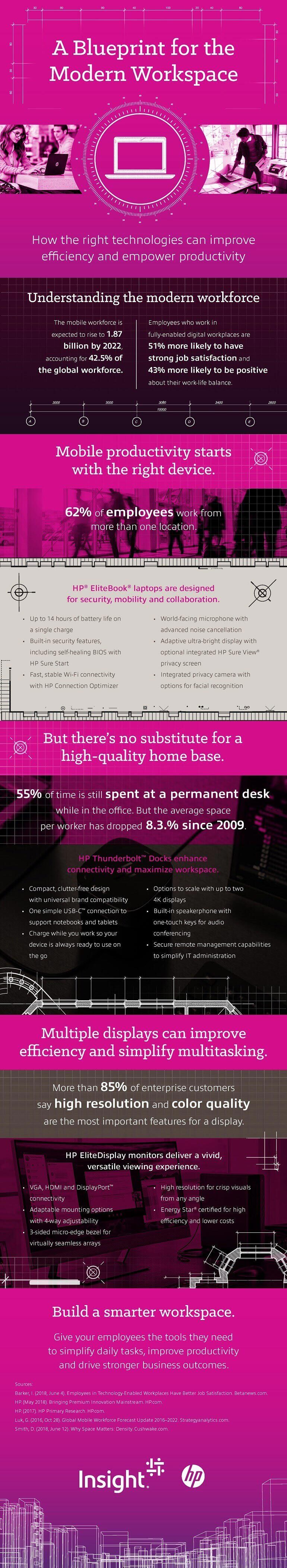Infographic displaying A Blueprint for the Modern Workspace. Translated below.