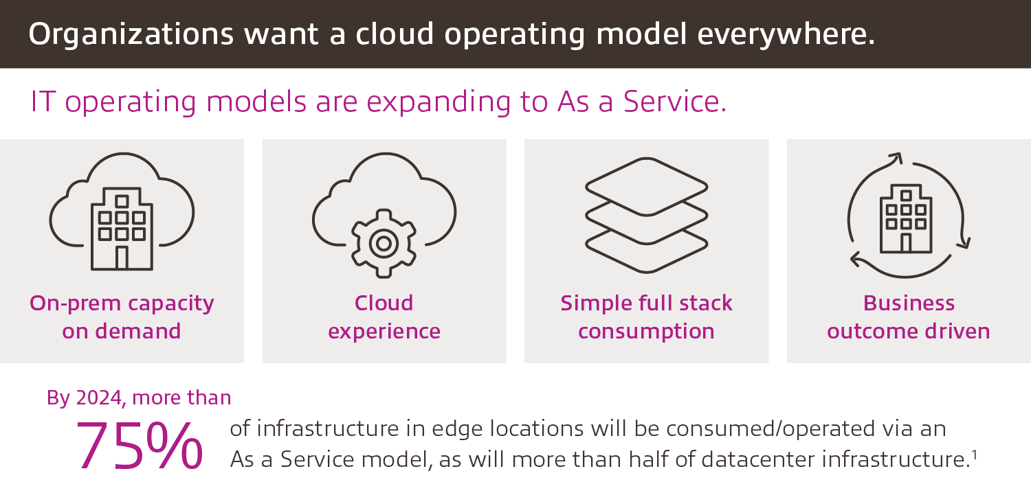 Organizations want a cloud operating model everywhere.