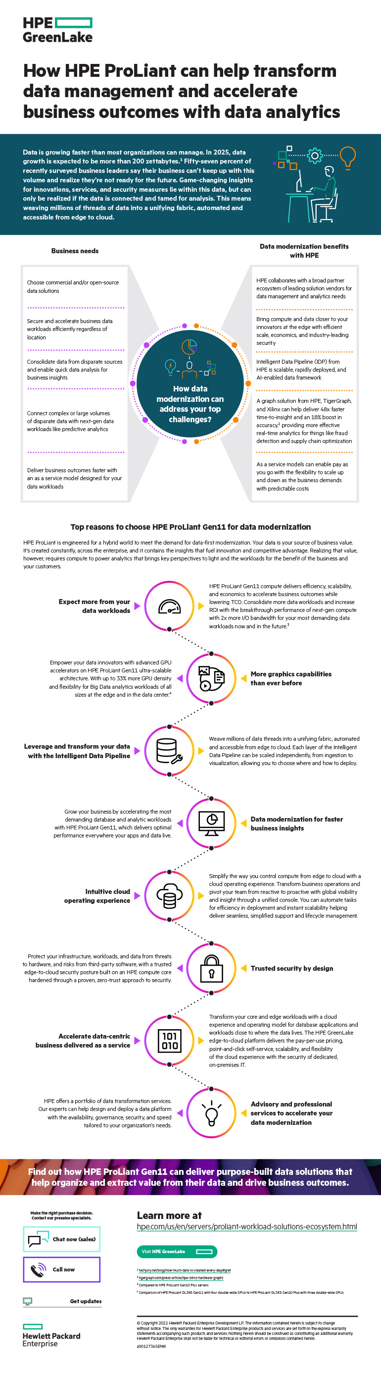 How HPE ProLiant Can Help Transform Data Management and Accelerate Business Outcomes with Data Analytics infographic