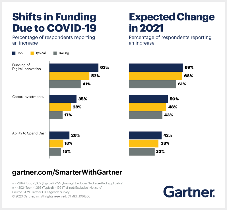 Gartner graphic chart displaying shifts in funding due to covid-19 and expected change in 2021