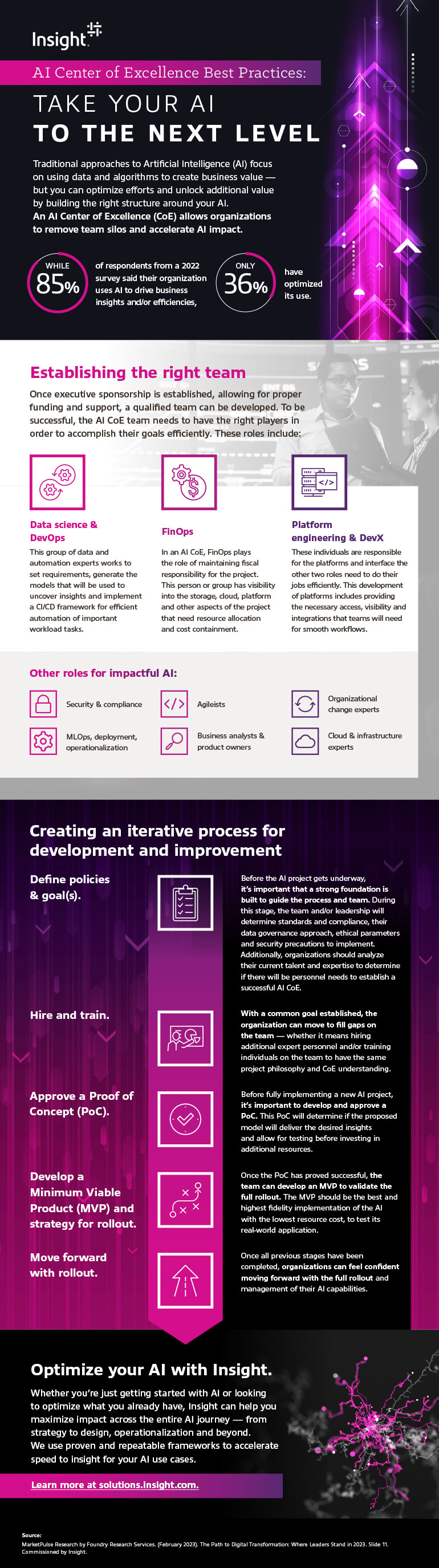 AI Center of Excellence Best Practices: Take your AI to the Next Level infographic transcribed below.