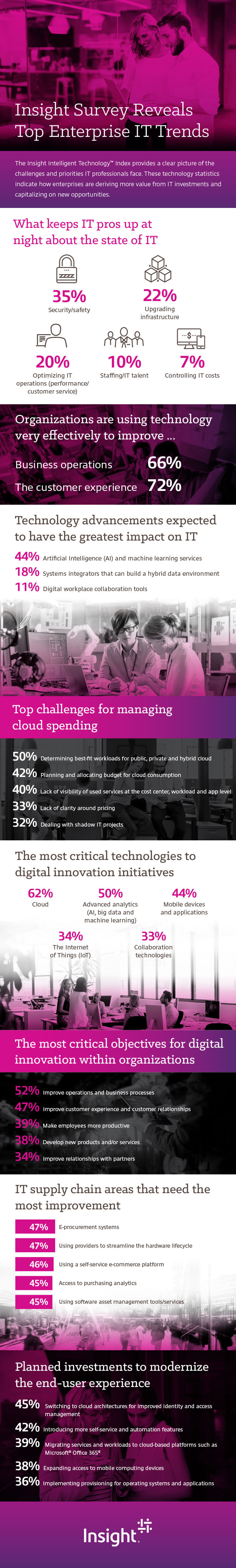 Infographic displaying Insight Survey Reveals Top Enterprise IT Trends. Translated below.