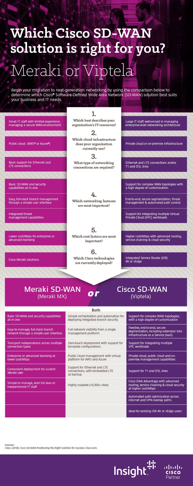 Which Cisco SD-WAN solution is right for you? infographic. Meraki SD-WAN or Cisco SD-WAN