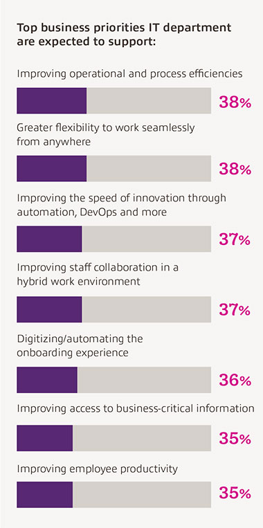 38% of top business priorities IT departments are expected to support will be to improve process efficiency