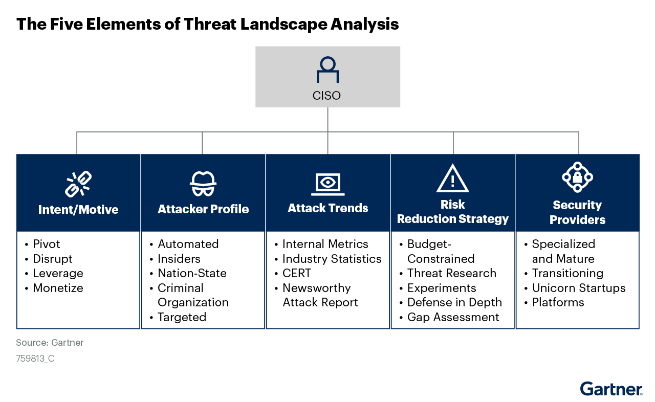 Figure_1_The_Five_Elements_of_Threat_Landscape_Analysis