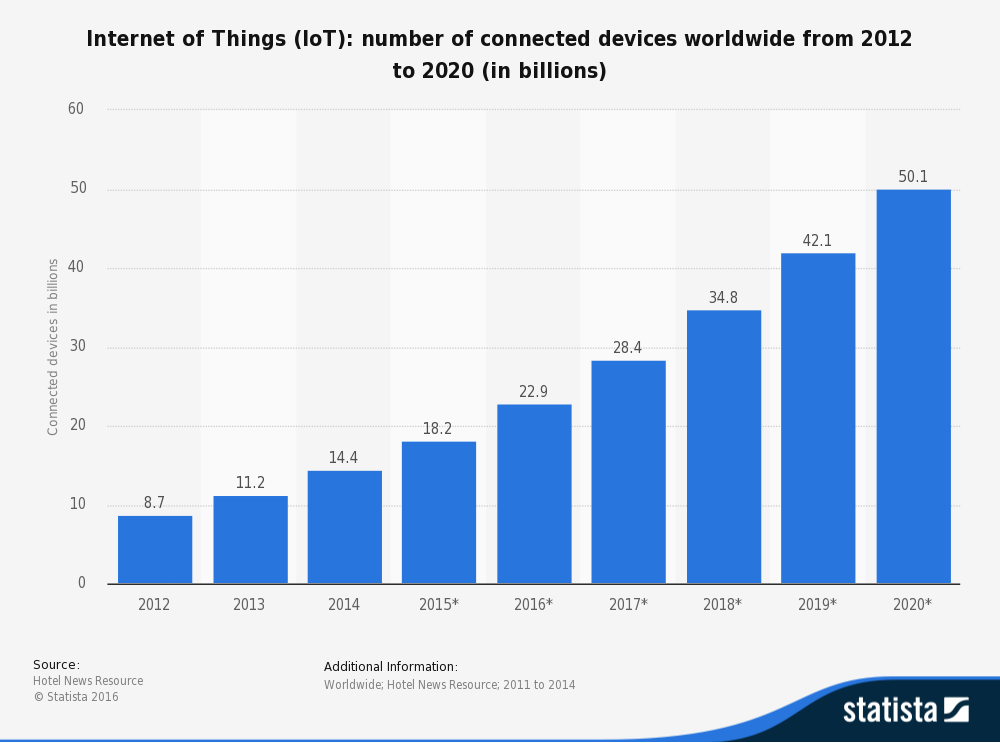 Statista: Internet of Things (IoT): Number of connected devices worldwide from 2012 to 2020 (in billions)
