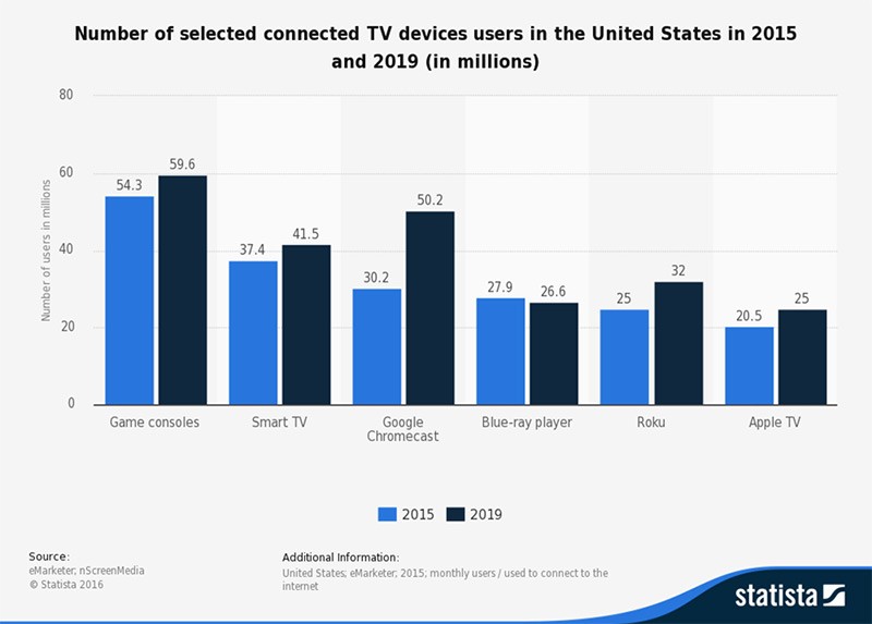 Bar chart of the number of selected connected TV devices users in the United States in 2015 and 2019 (in millions)