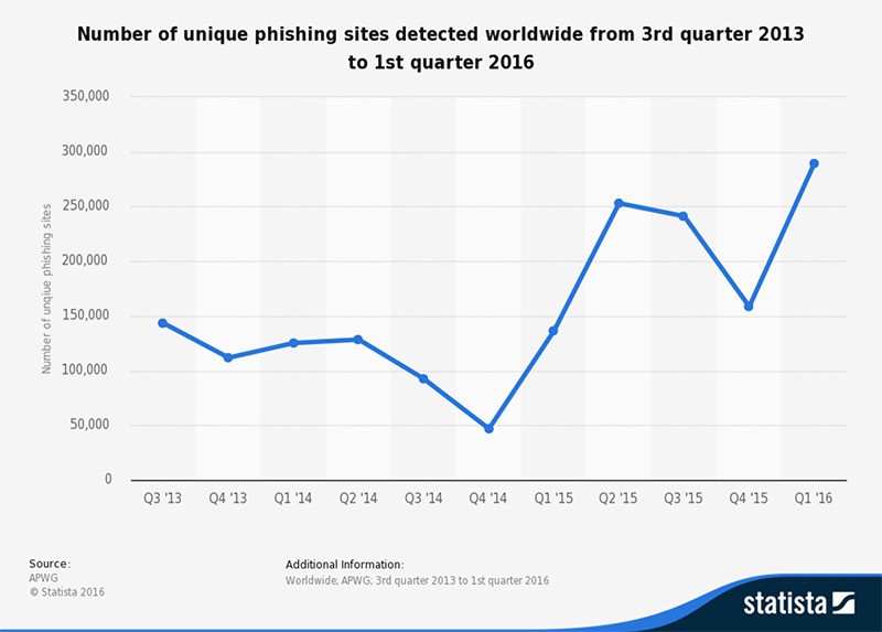 Line graph of the number of unique phishing sites detected worldwide from quarter 3 of 2013 to quarter 1 of 2016