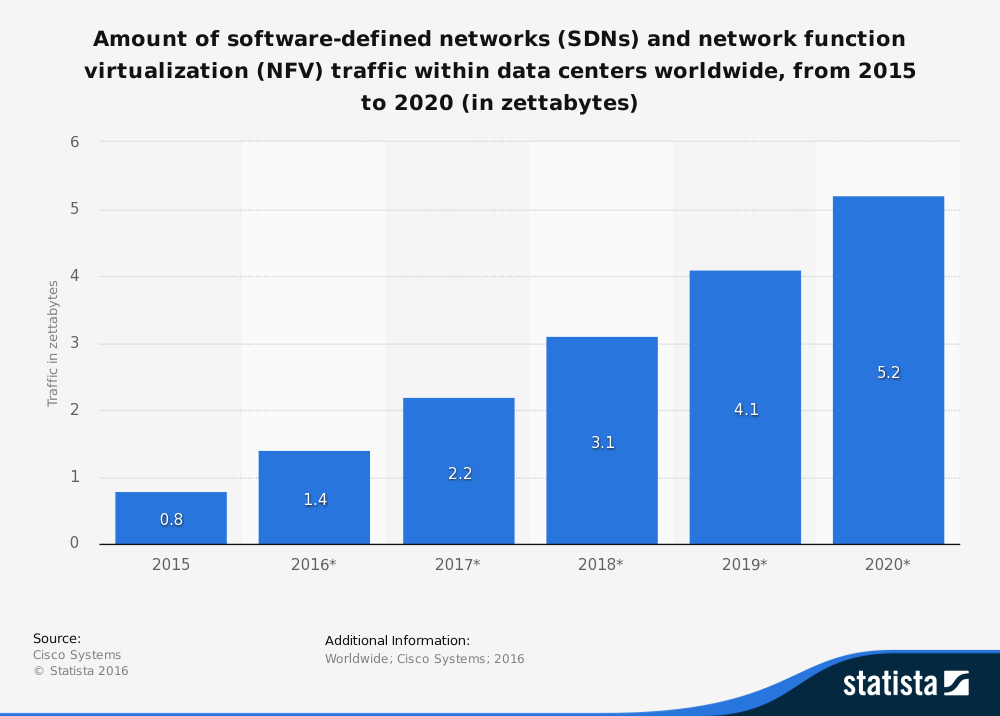 This statistic provides a forecast of software-defined network (SDN) and network function virtualization (NFV) traffic within data centers worldwide, from 2015 to 2020. 