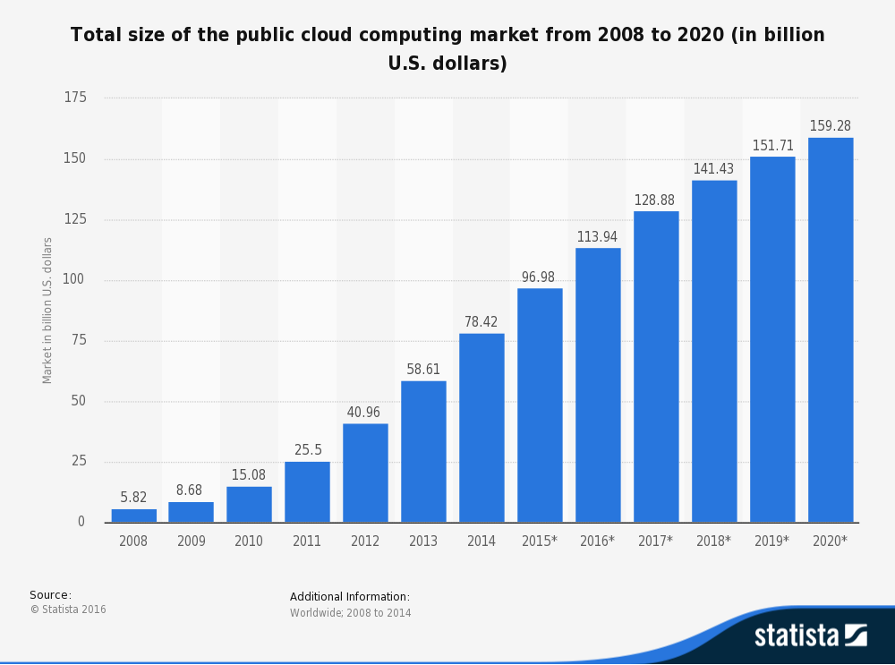 This bar graph shows the statistics of the total size of the public cloud computing market from 2008 to 2020 (in billion U.S. dollars)