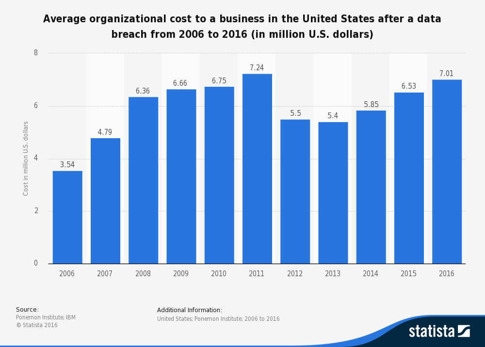 A bar chart showing the average organizational cost to a business in the US after a data breach from 2006 to 2016