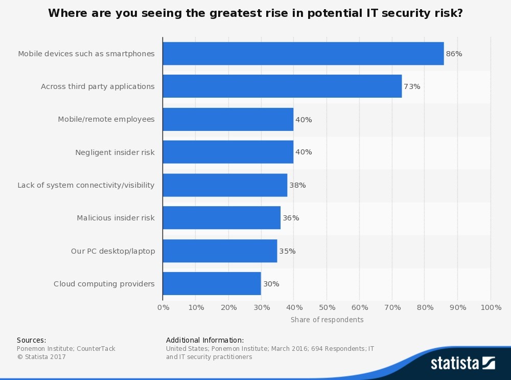 2016 Ponemon Institute survey in the United States asked where 694 IT professionals saw the greatest rise in potential IT security risk. 86% said mobile devices such as smartphones, 73% said across third party applications, 40% said mobile/remote employees, 40% said negligent insider risk, 38% lack of system connectivity/visibility, 36& said malicious insider risk, 35% said our PC desktop/laptop and 30% said cloud computing providers. 