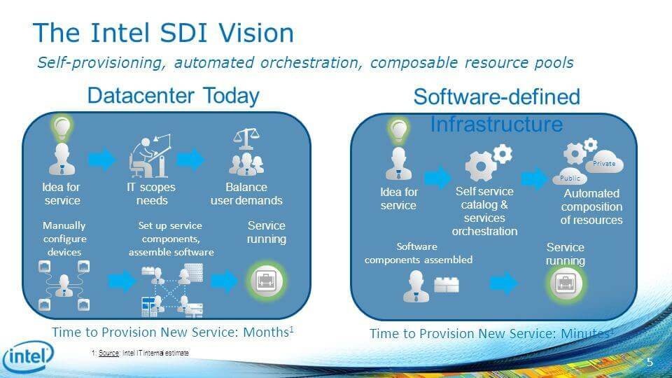 A chart showing the difference between datacenters today and software-defined infrastructure