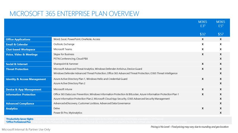 Microsoft 365 Enterprise Plan Overview chart