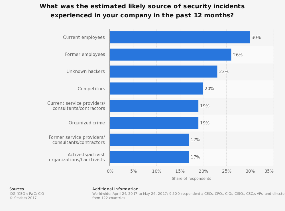 Current employees 30%m former employees 26%, unknown hackers 23%, competitors 20%. 
