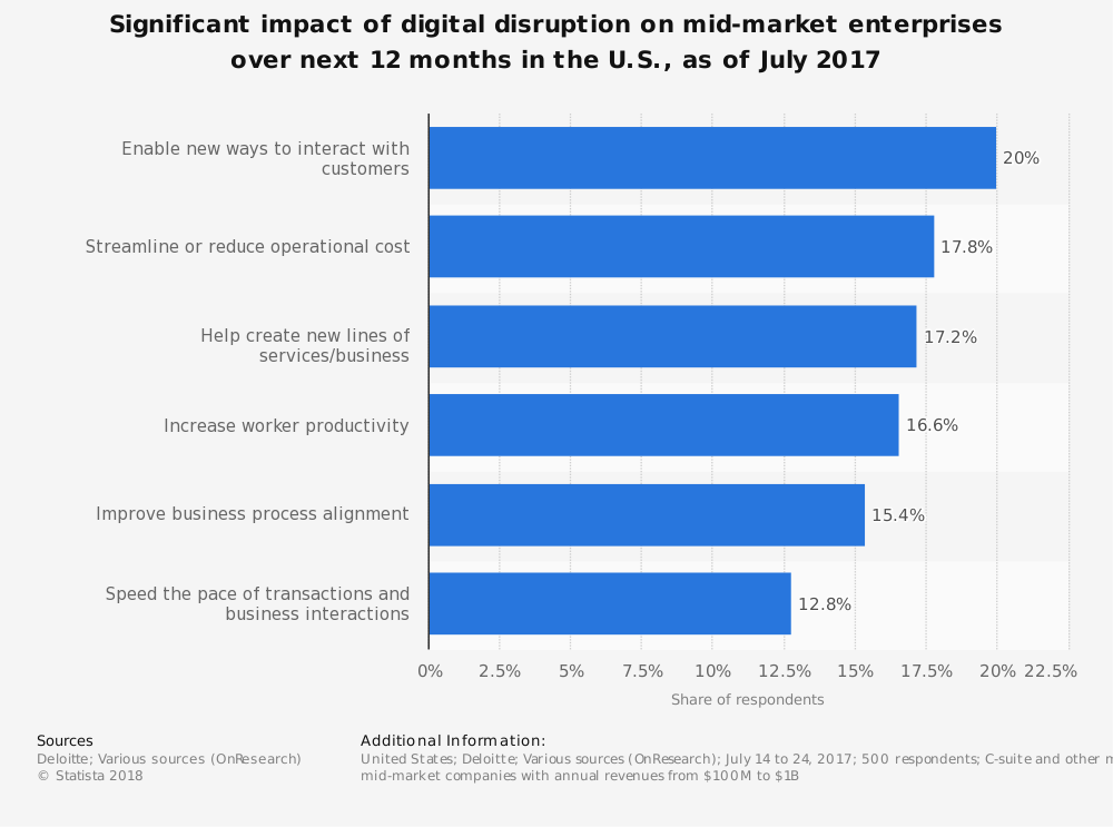 Enabling new ways to interact with customers, streamline or reduce operational cost, help create new lines of services, increase worker productivity, improve business process alignment and speed the pace of transactions.