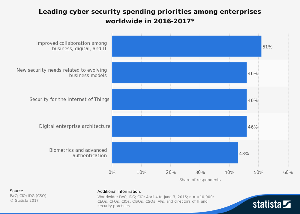 A graph showing the leading cybersecurity spending priorities among enterprises worldwide in 2016-2017