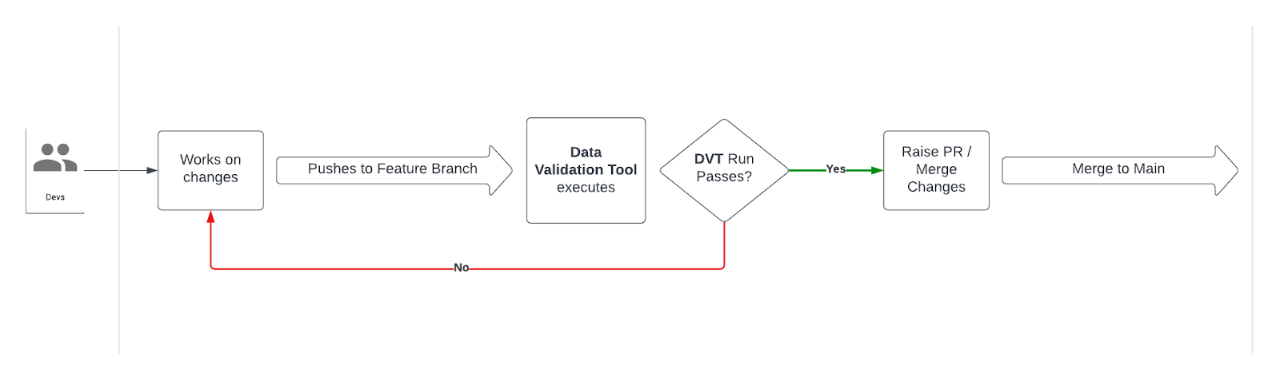 Data validation diagram