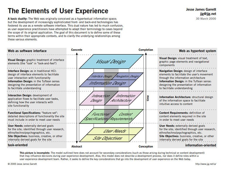 The Elements of User Experience graphic