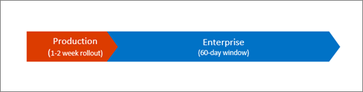 New features show up for enterprises 60 days after the Production Ring release.