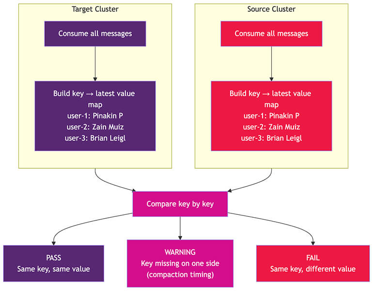 Kafka Migration 