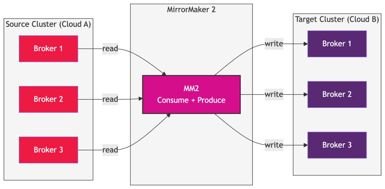 Kafka MirrorMaker2 