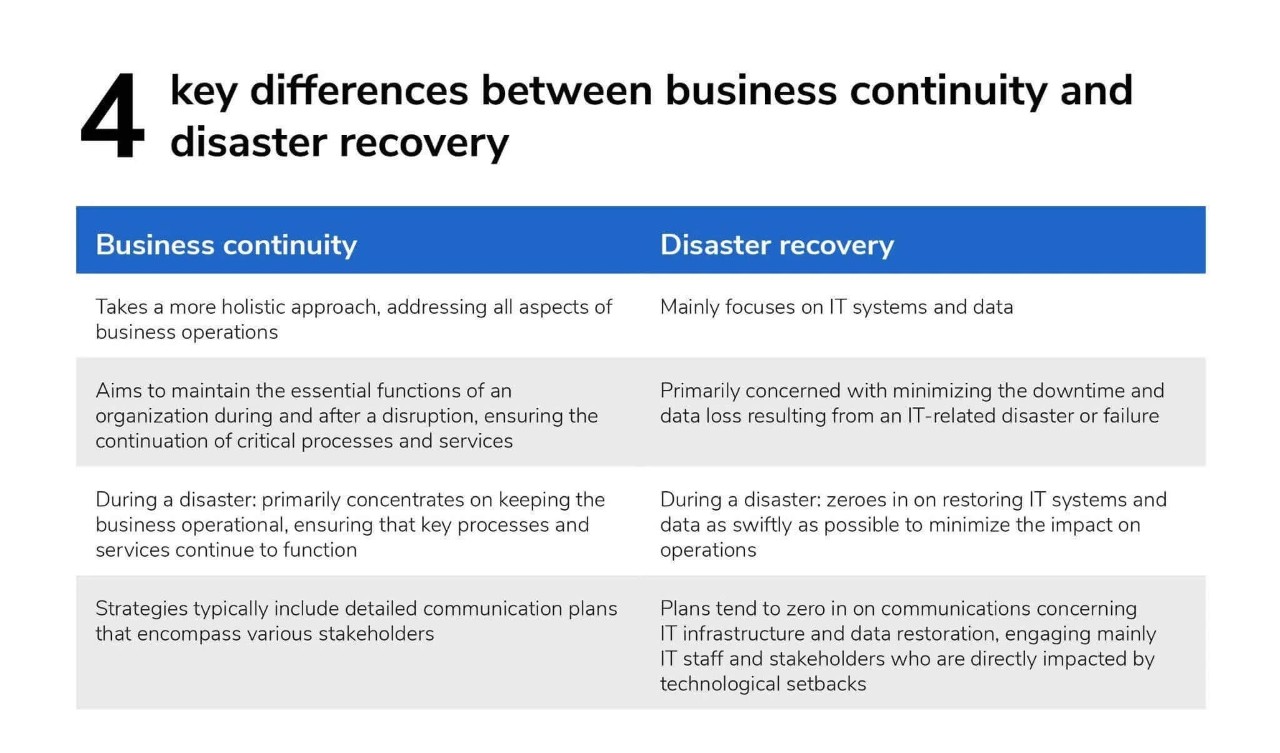 Business continuity & disaster recovery difference between business continuity and disaster recovery