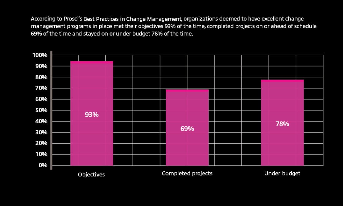 According to Prosci’s Best Practices in Change Management, organizations deemed to have excellent change management programs in place met their objectives 93% of the time, completed projects on or ahead of schedule 69% of the time and stayed on or under budget 78% of the time.