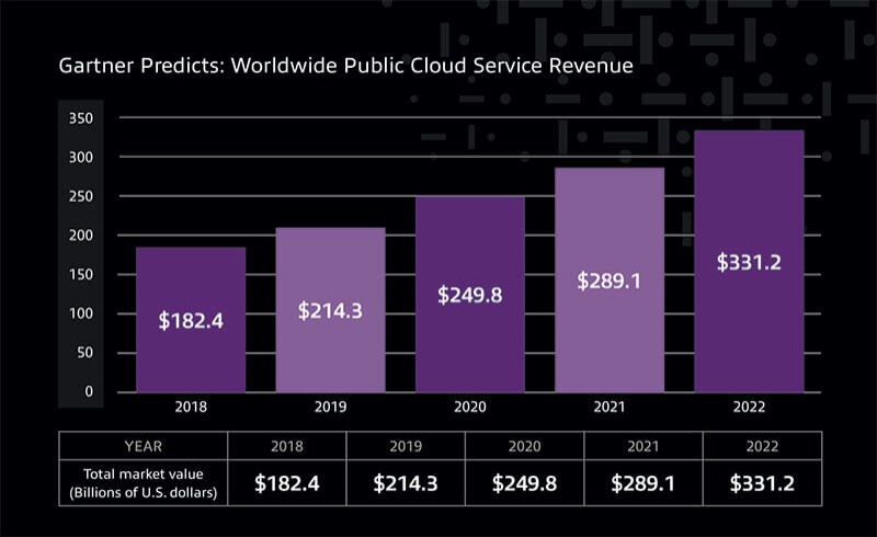 Total market value of Worldwide Public Cloud Service Revenue in billions of U.S. dollars. 2018: $182.4, 2019: $214.3, 2020: $249.8, 2021: $289.1, 2022: $331.2
