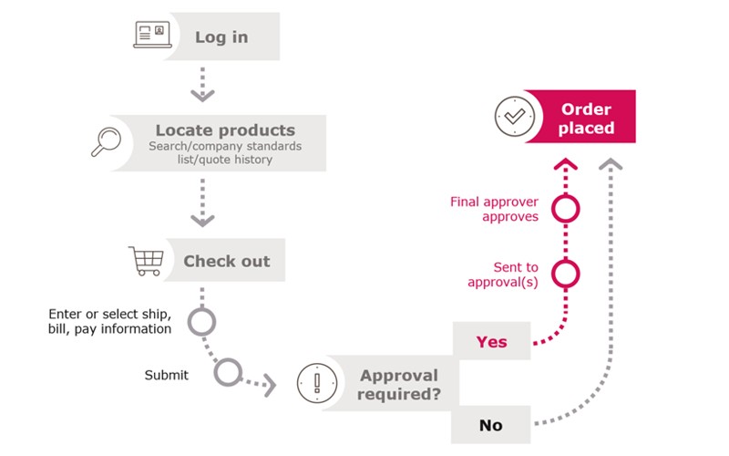 Diagram displaying the purchasing options journey from logging in to order placement